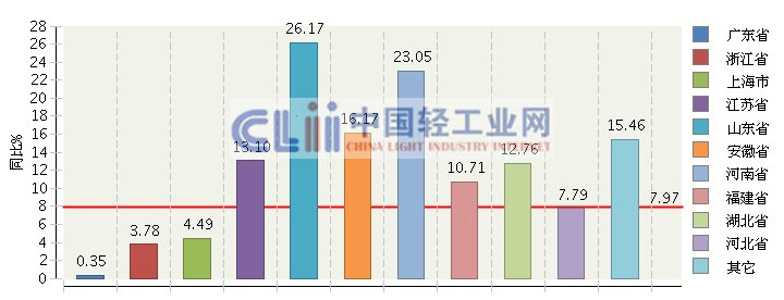 威莱日化_2017中国日化行业收入(3)