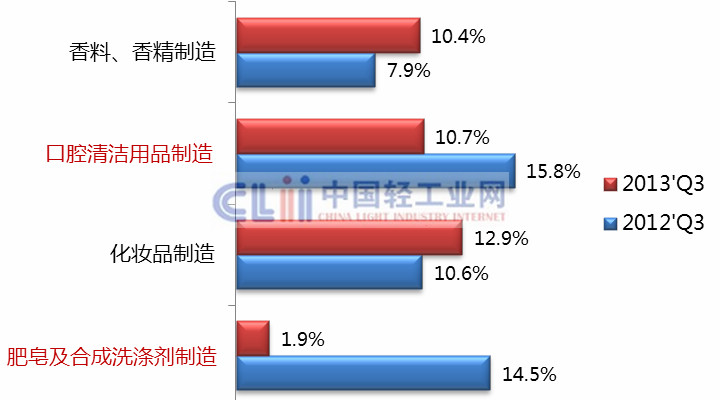 威莱日化_2017中国日化行业收入