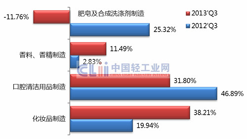 威莱日化_2017中国日化行业收入