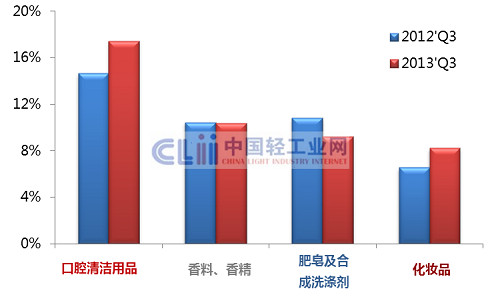 威莱日化_2017中国日化行业收入(2)