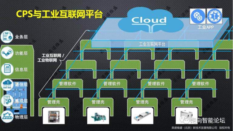 赵敏:工业互联网平台与智能制造