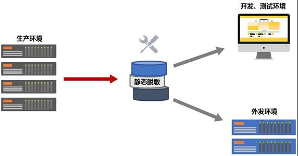 数据脱敏技术发展趋势与行业应用研判