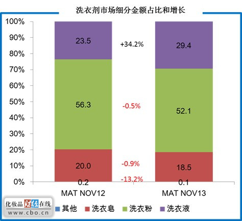 尼尔森: 2013年洗衣液市场增长34%