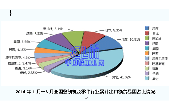 2014年一季度缝制机械行业出口前十位国