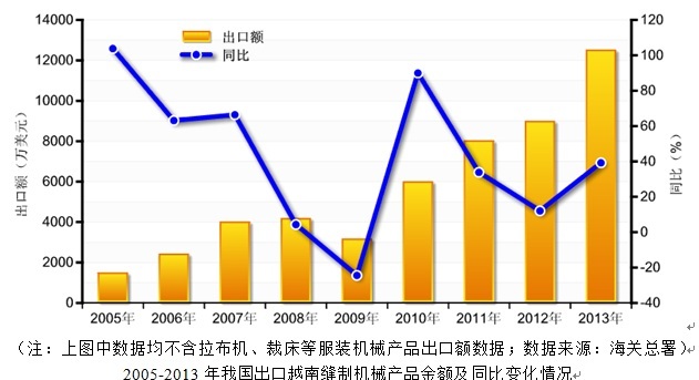 2014年越南缝制机械市场发展机遇可期