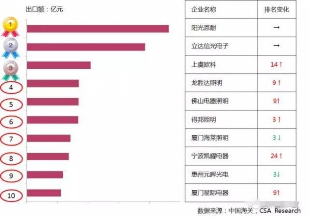 2016年LED照明产品出口企业TOP 10芒果体育(图1)