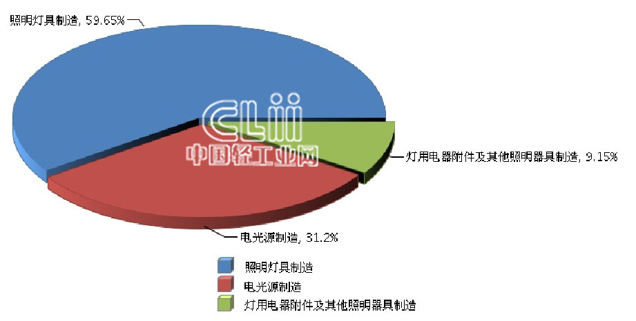 灯用电器附件