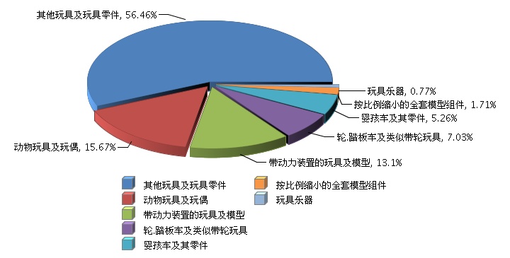 2017年全国玩具行业出口额持续增长