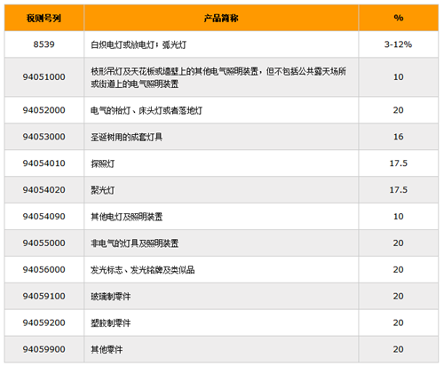 博鱼体育一文了解中国照明电器市场概况(图3)