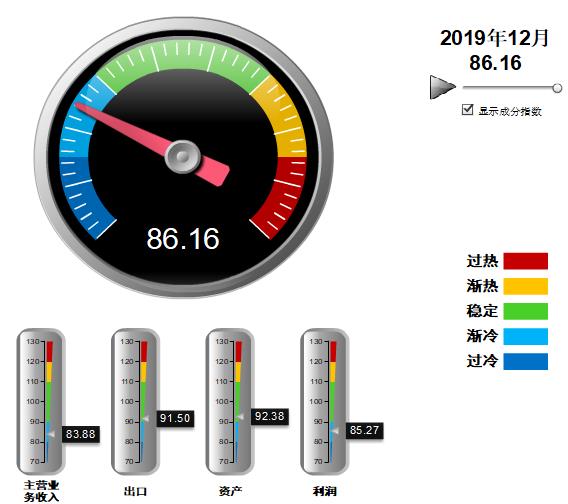 2019年12月家具行业景气指数86.16 较11月下降2.15点