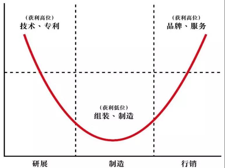 微笑曲线营销图片