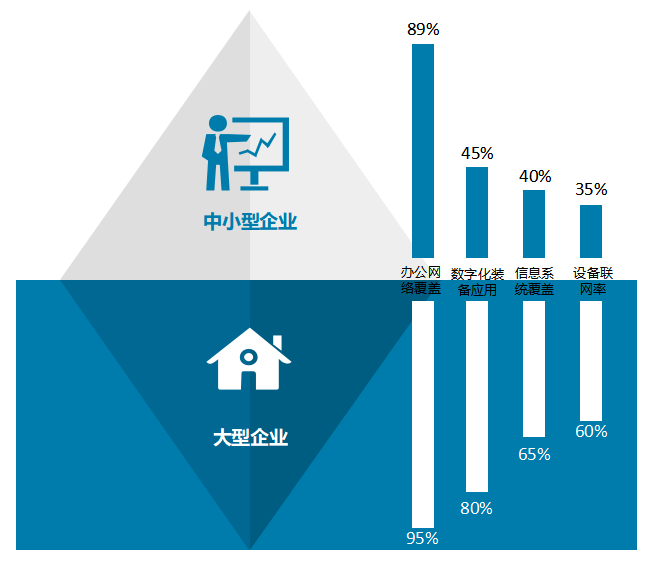 中小型企业和大型企业