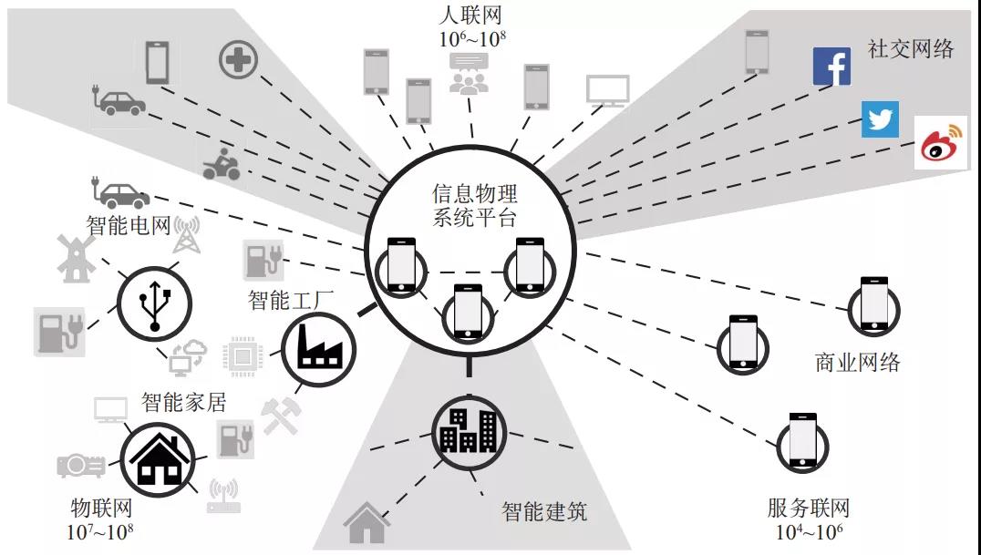 物联网工程主要学什么_目前物联网的主要模式_物联网主要涉及的关键技术