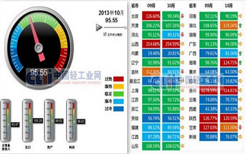 2013年10月中轻日化景气指数小幅回升