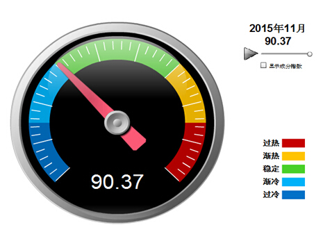 2015年11月中轻五金景气指数90.3