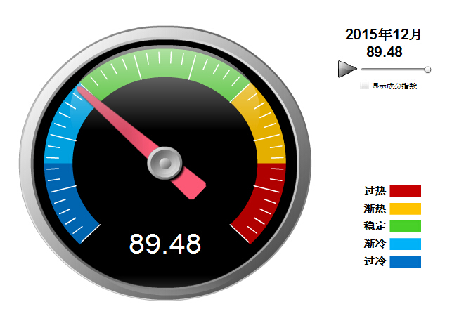 2015年12月中轻五金景气指数89.4