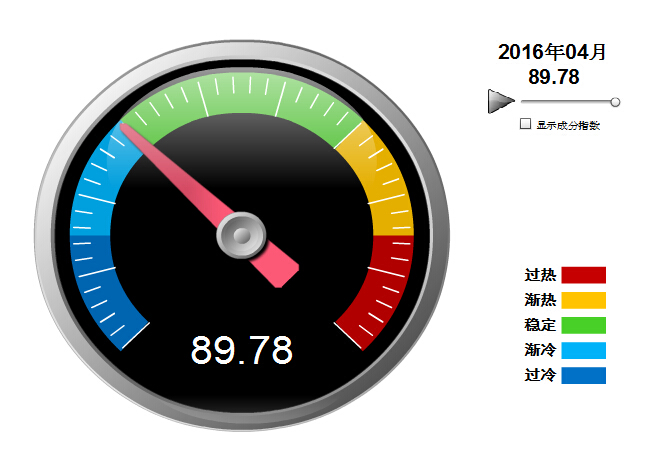 2016年4月中轻五金景气指数89.78