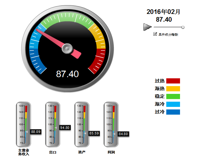 2016年2月份中轻工艺美术行业景气指数