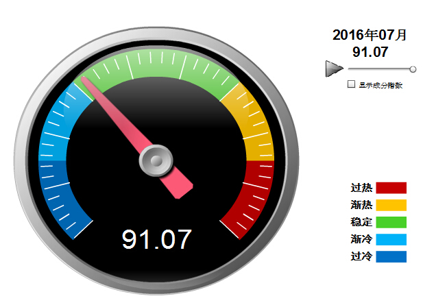 2016年7月中轻五金景气指数90.07