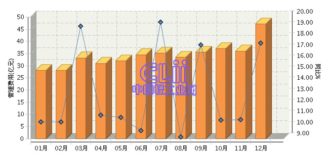 2017年1～12月全国家具行业管理费用