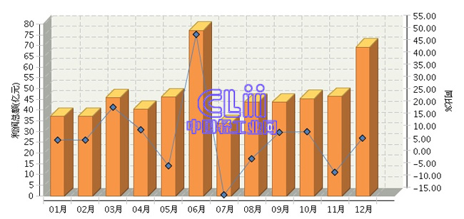 2017年1～12月全国家具行业利润总额