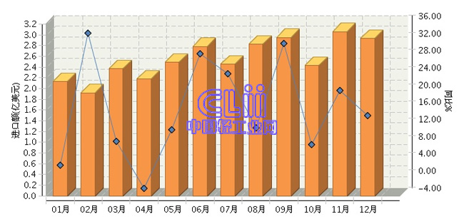 2017年1～12月我国进口家具累计同比