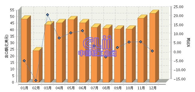 2017年1～12月我国家具行业出口累计