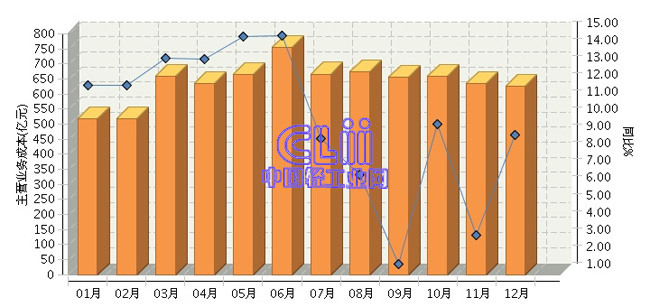 2017年1～12月全国家具行业主营业务