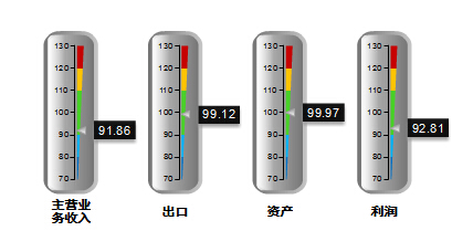 分指标